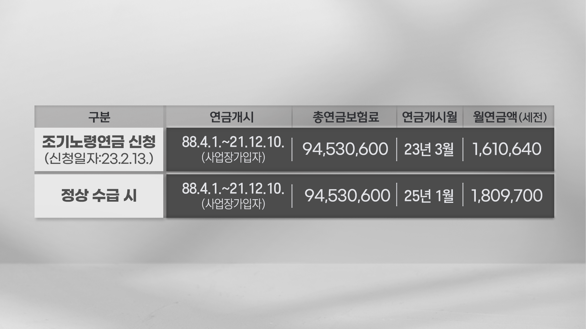 [표3] 조기 연금 신청한 경우와 정상 수급 경우 비교