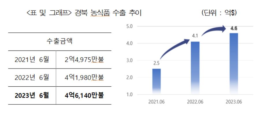 사진 제공 경상북도
