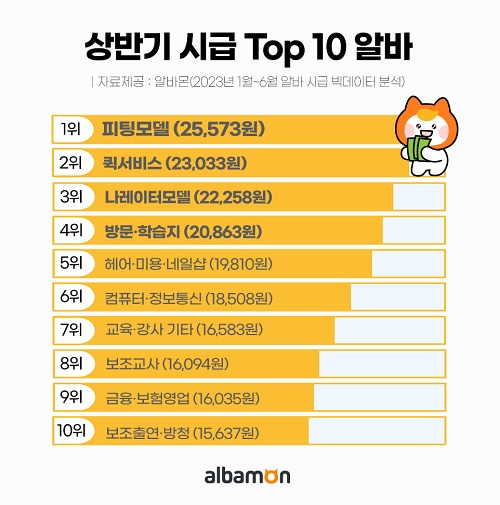 사진 제공 알바몬