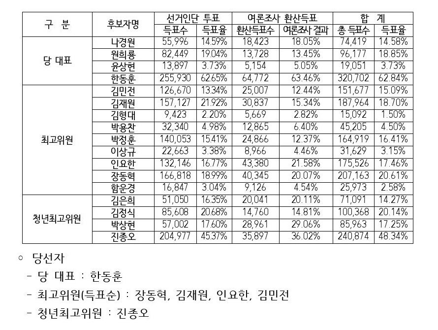 자료 제공 국민의힘