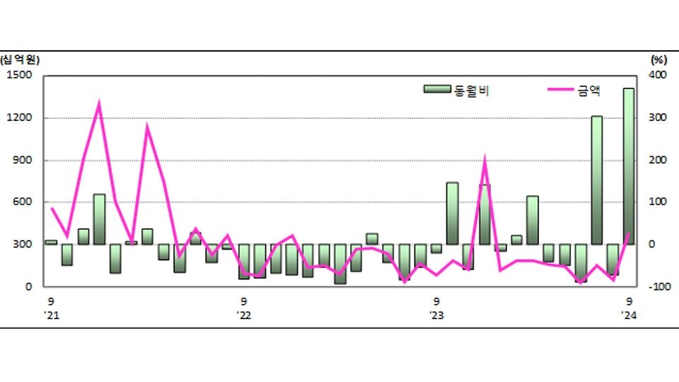 자료 제공 동북지방통계청