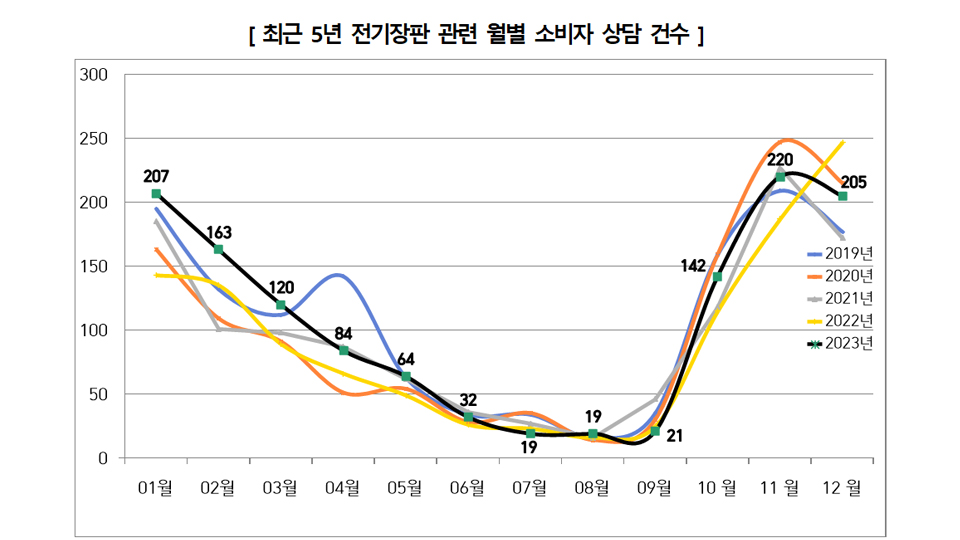 자료 제공 한국소비자원