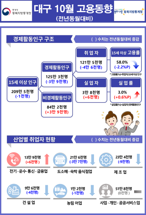 사진 제공 동북지방통계청