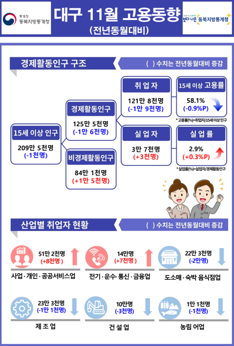 사진 제공 동북지방통계청