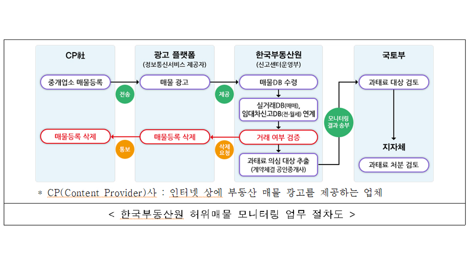 사진 제공 한국부동산원