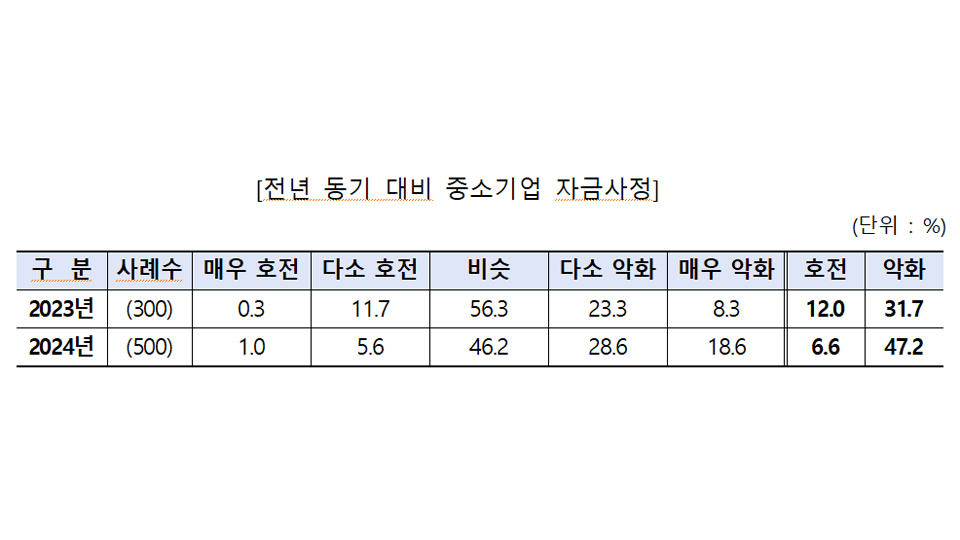 자료 제공 중소기업중앙회