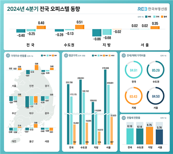 사진 제공 한국부동산원