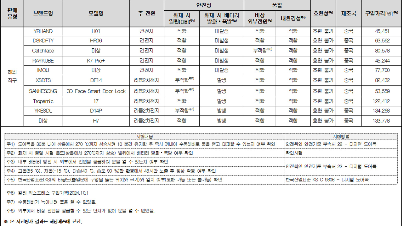 사진 제공 한국소비자원