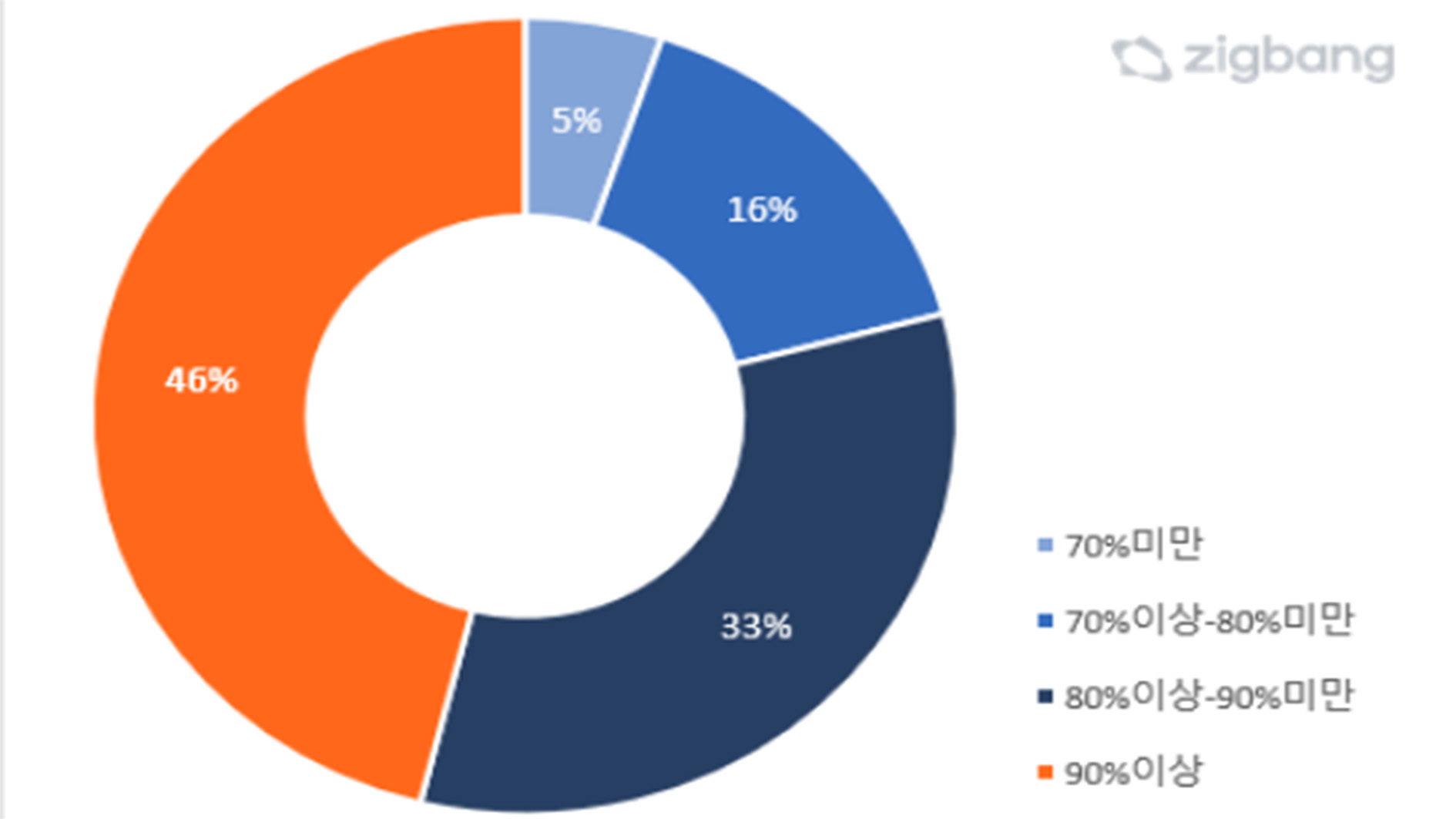 사진 제공 직방