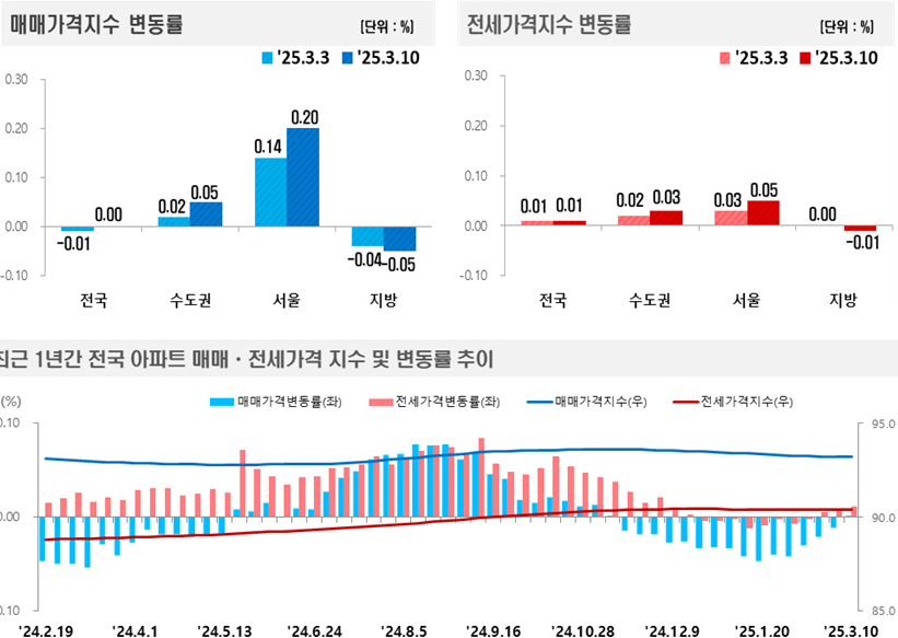 사진 제공 한국부동산원