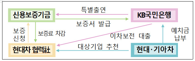 사진 제공 신용보증기금