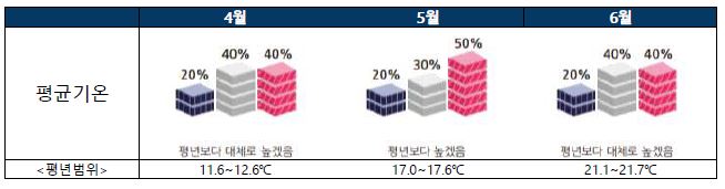2025년 2분기 날씨 전망 (사진 기상청)