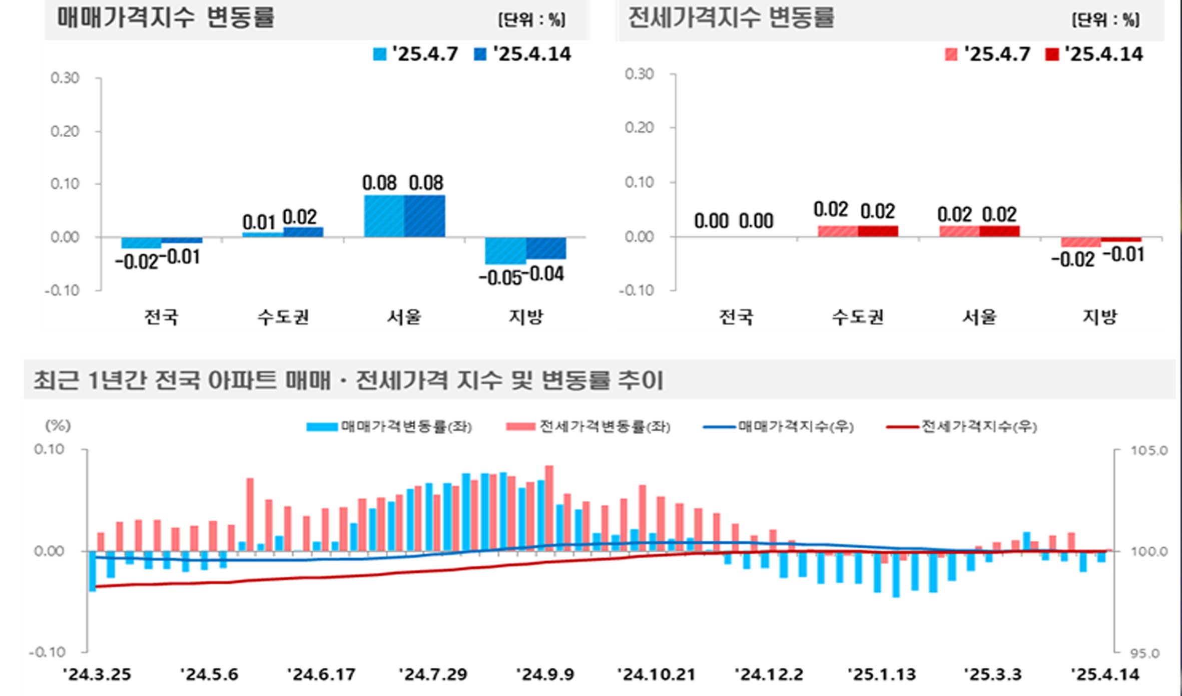 사진 제공 한국부동산원