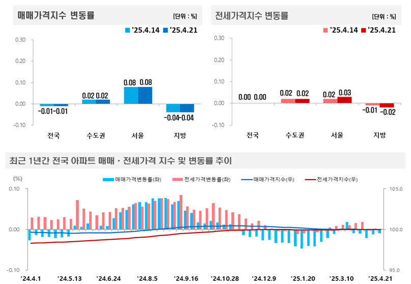 사진 제공 한국부동산원