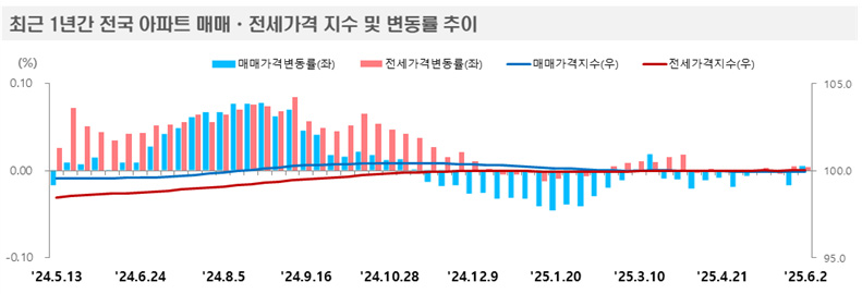 사진 제공 한국부동산원