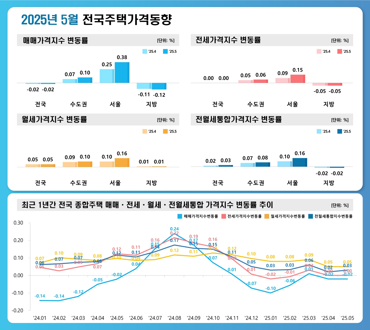 자료 제공 한국부동산원