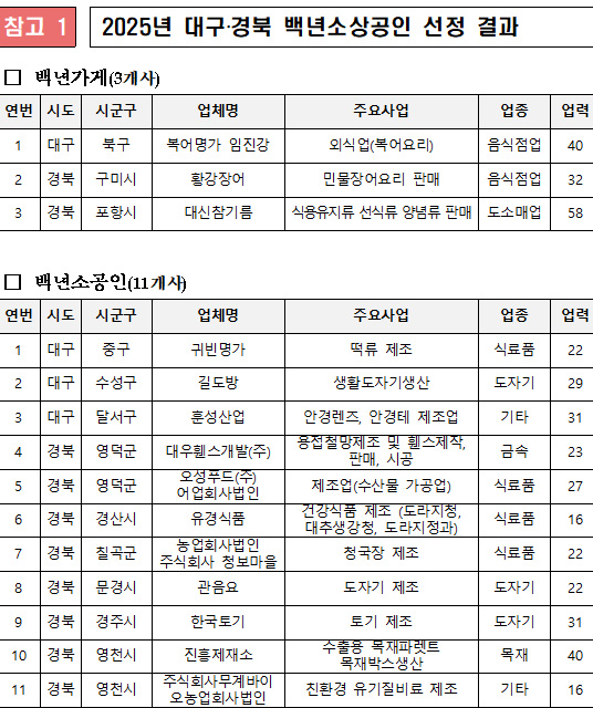 사진 제공 대구경북지방중소벤처기업청