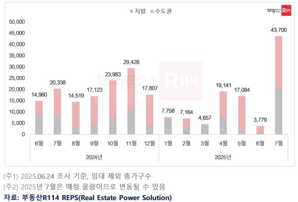 자료 제공 부동산R114