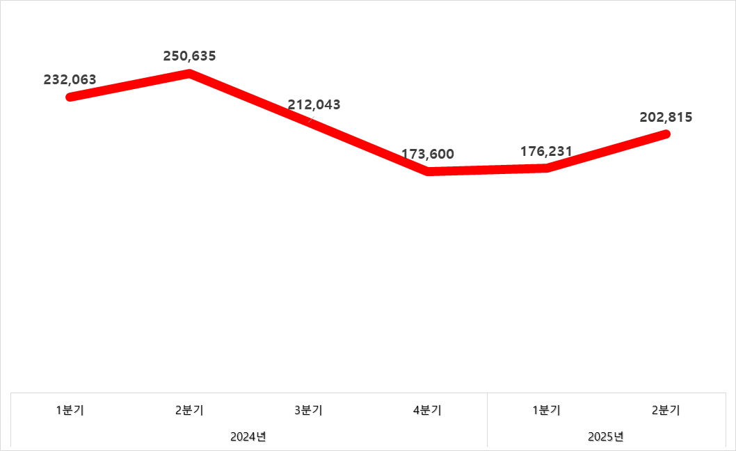 2분기 상장법인 시가총액 참고 제공 대구상공회의소