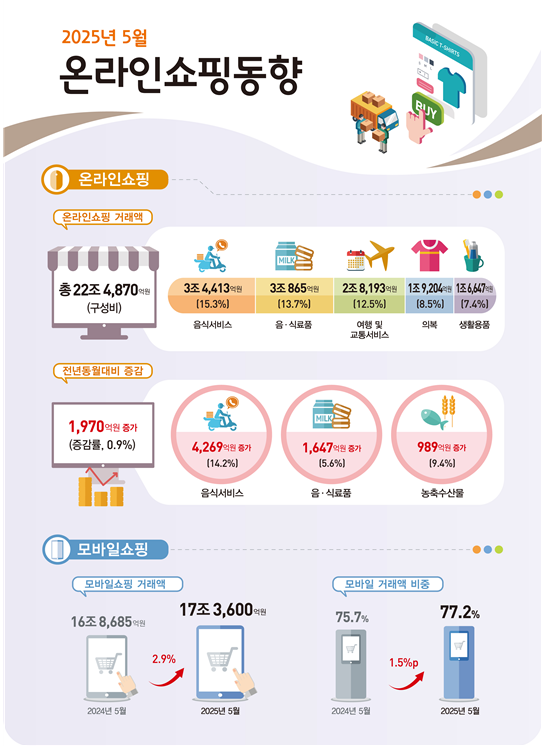 자료 제공 통계청