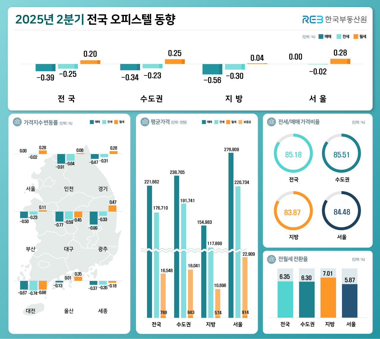 자료 제공 한국부동산원