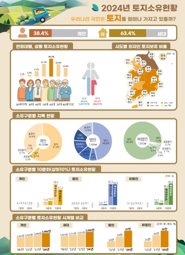 자료 제공 국토교통부