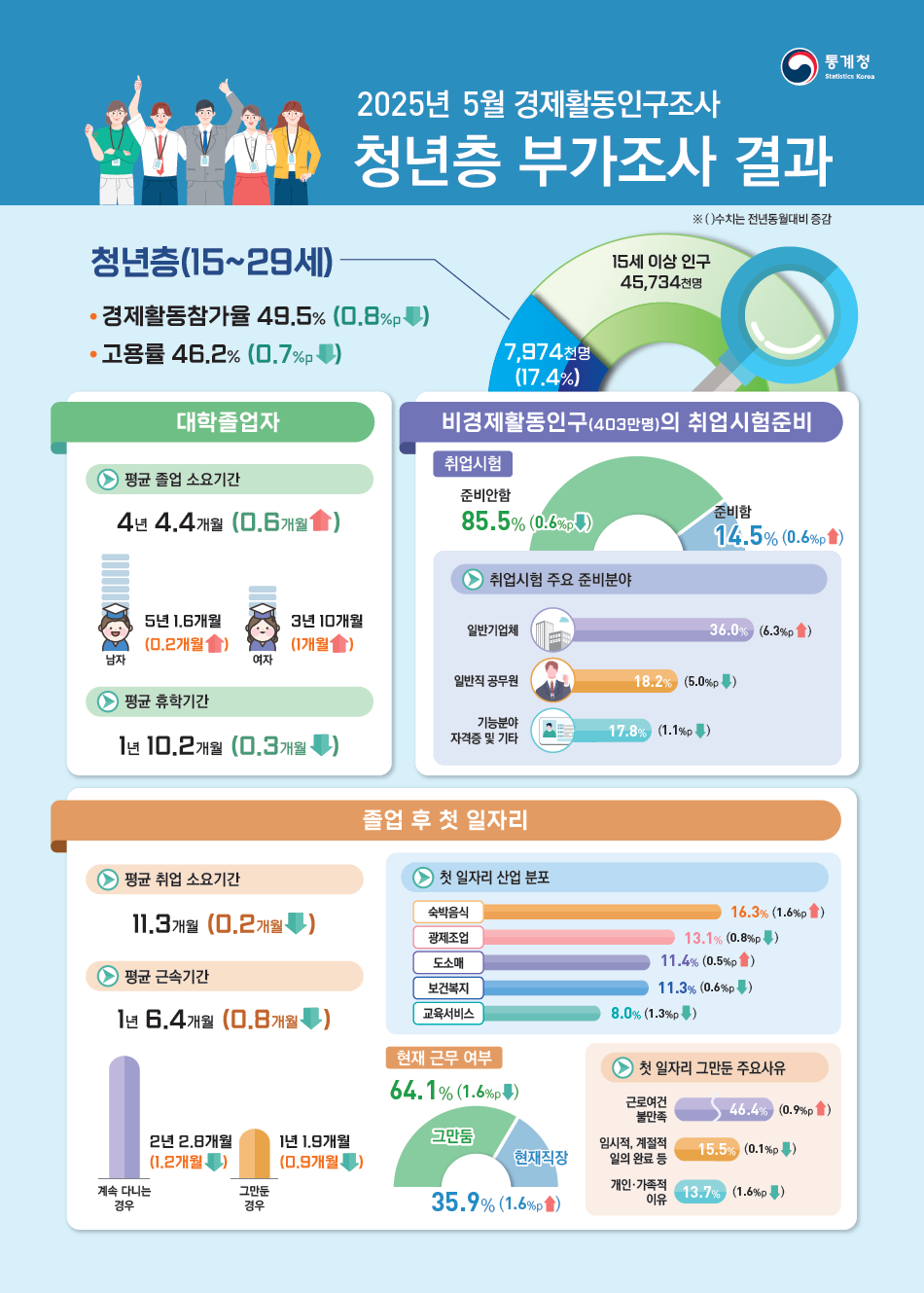 사진 제공 통계청