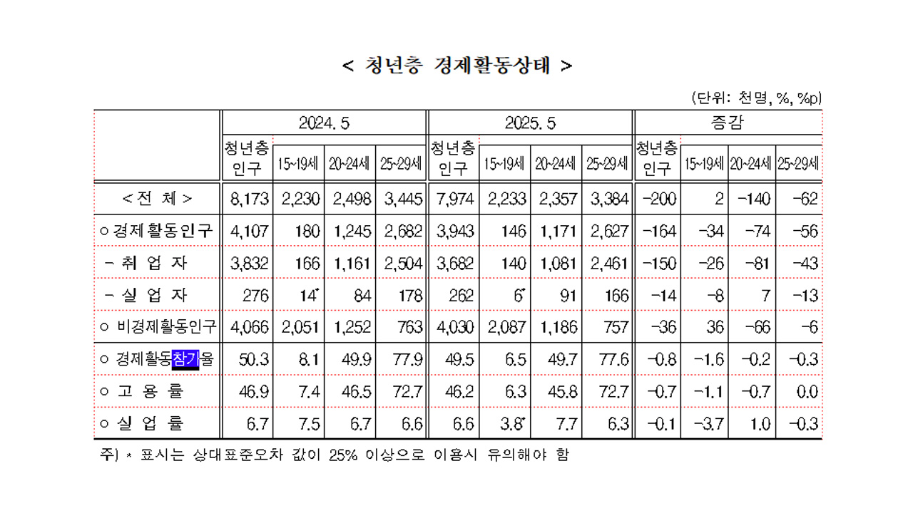 사진 제공 통계청