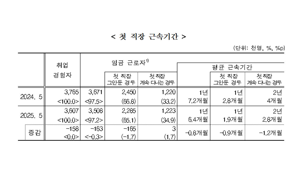 사진 제공 통계청