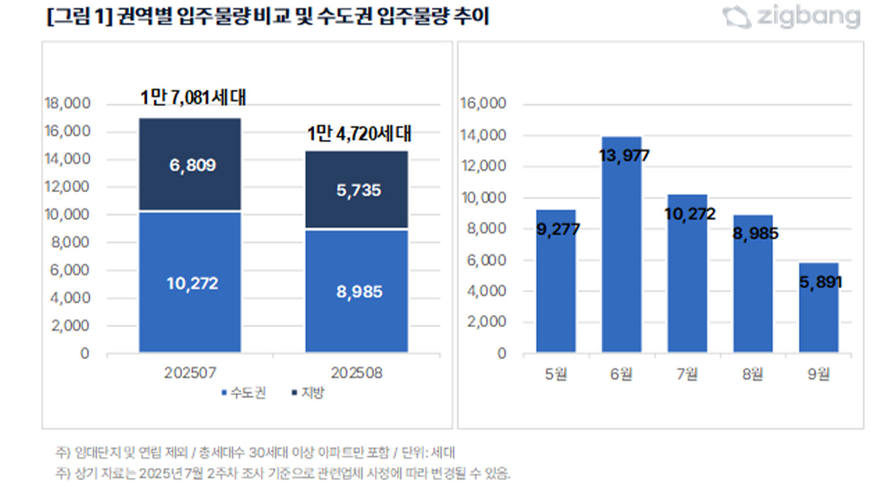 사진 제공 직방