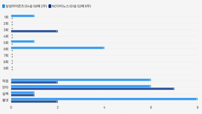 후라도 호투 삼성라이온즈···'집중력' 더해 만든 3연승