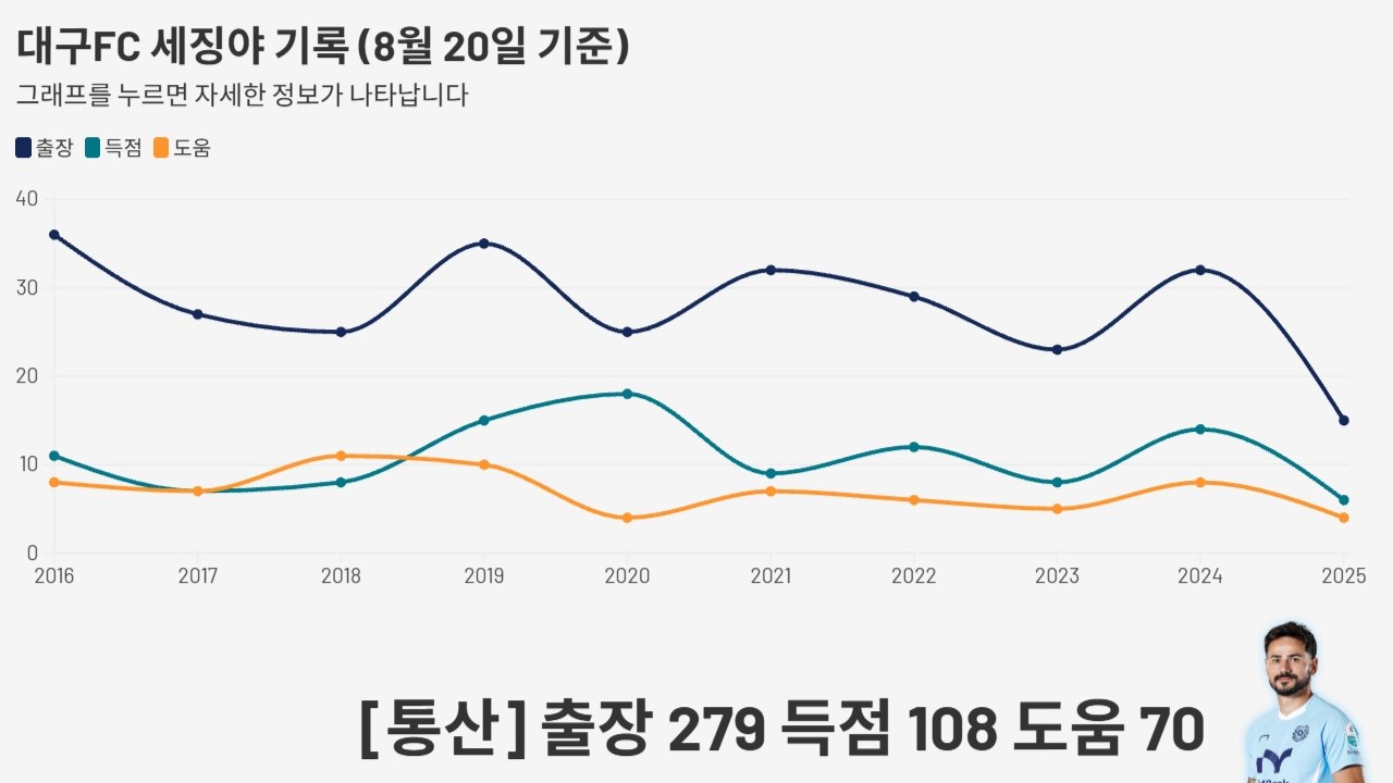 대구FC 세징야, 2025년만 2번째 '이달의 골'···22R 김천전 '감아차기 골' 린가드 제쳐