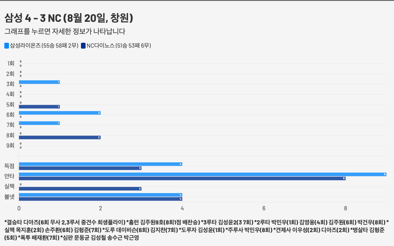 4연승 질주 삼성라이온즈···'한 점 차 승리' 만든 마운드, '선발승·홀드·세이브'까지 챙겼다